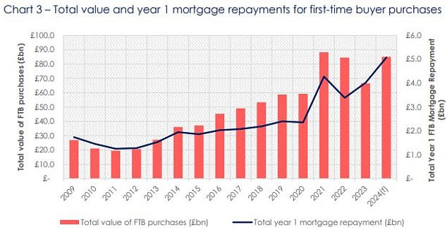 Bei dieser Berechnung der Hypothekenrückzahlung für das erste Jahr wird davon ausgegangen, dass sie eine Hypothek mit einer Anzahlung von 10 % über eine Laufzeit von 30 Jahren kaufen.  Quelle: Bank of England & Hamptons