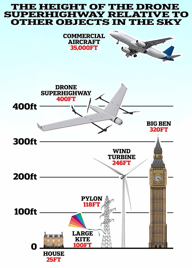 Und in einer Höhe von 400 Fuß, so der Entwickler, könne niemand am Boden die Drohnen über sich sehen, geschweige denn hören