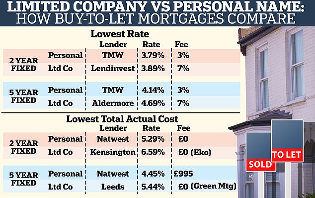 Credit: SPF Private Clients. Based on someone buying a £200,000 property with a £50,000 deposit and £150,000 mortgage