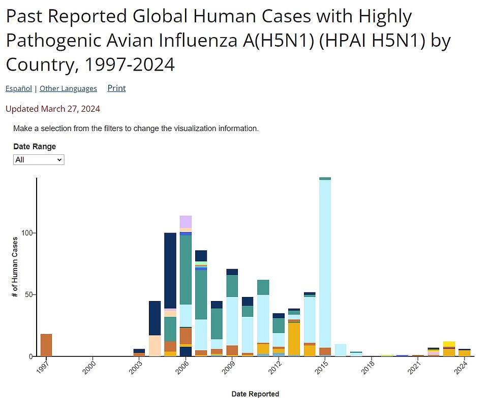Die obige Grafik zeigt weltweit gemeldete Fälle von Vogelgrippe beim Menschen nach Jahr.  Die Farben repräsentieren verschiedene Länder, wobei das Hellblau Ägypten und das Orange Kambodscha darstellt
