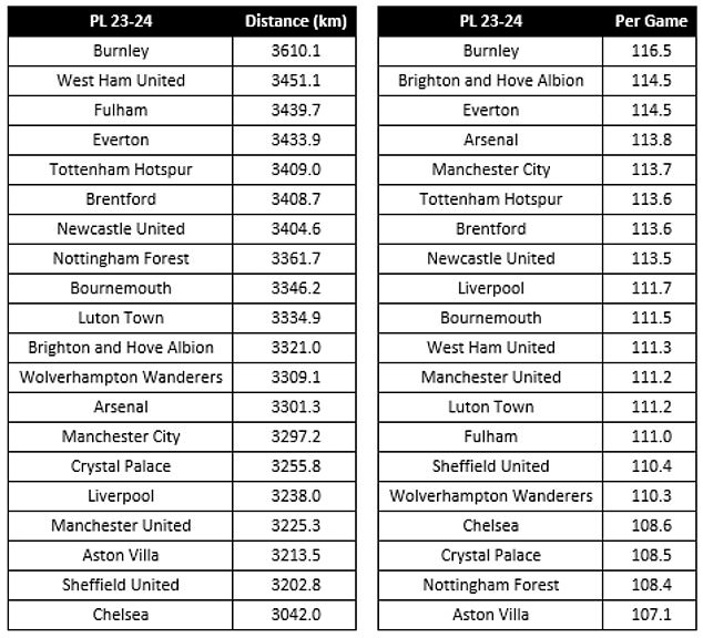 Chelsea liegt in dieser Saison auf dem letzten Tabellenplatz der Premier League, obwohl sie mindestens ein Spiel weniger gespielt haben als alle anderen Mannschaften