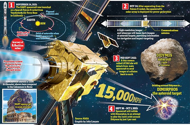 Bereiten Sie sich auf den Aufprall vor: Das erste „planetare Verteidigungs“-Raumschiff der NASA, das einen 6,8 Millionen Meilen von der Erde entfernten Asteroiden ablenken sollte, traf am 26. September 2022. Die obige Grafik zeigt, wie die Mission funktionierte
