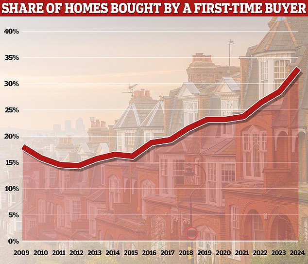 Marktmeilenstein: Erstkäufer kauften in diesem Jahr bisher 33 % der im Vereinigten Königreich verkauften Häuser, was ein Allzeithoch darstellt
