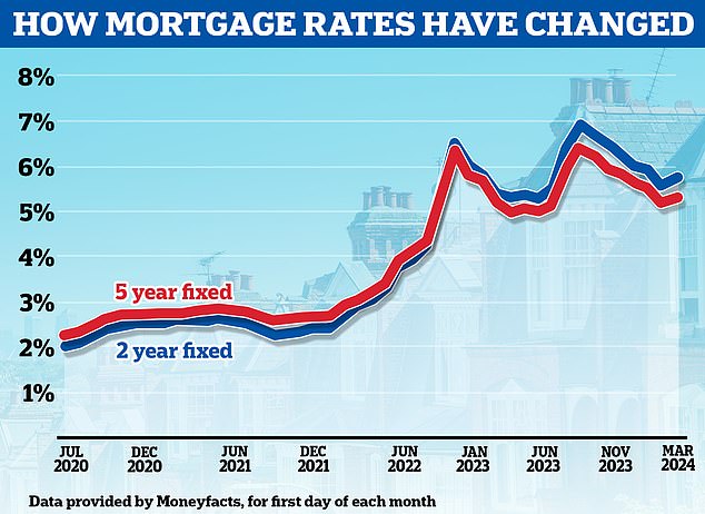 Es geht wieder nach oben: Die Hypothekenzinsen steigen wieder, nachdem sie von den im Sommer erreichten Höchstständen zurückgefallen waren