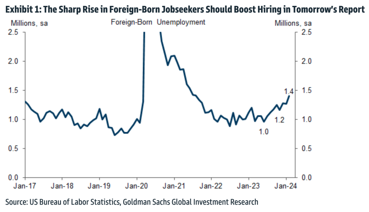 Einwanderungszustrom wirkt sich auf den US-Arbeitsmarkt aus.