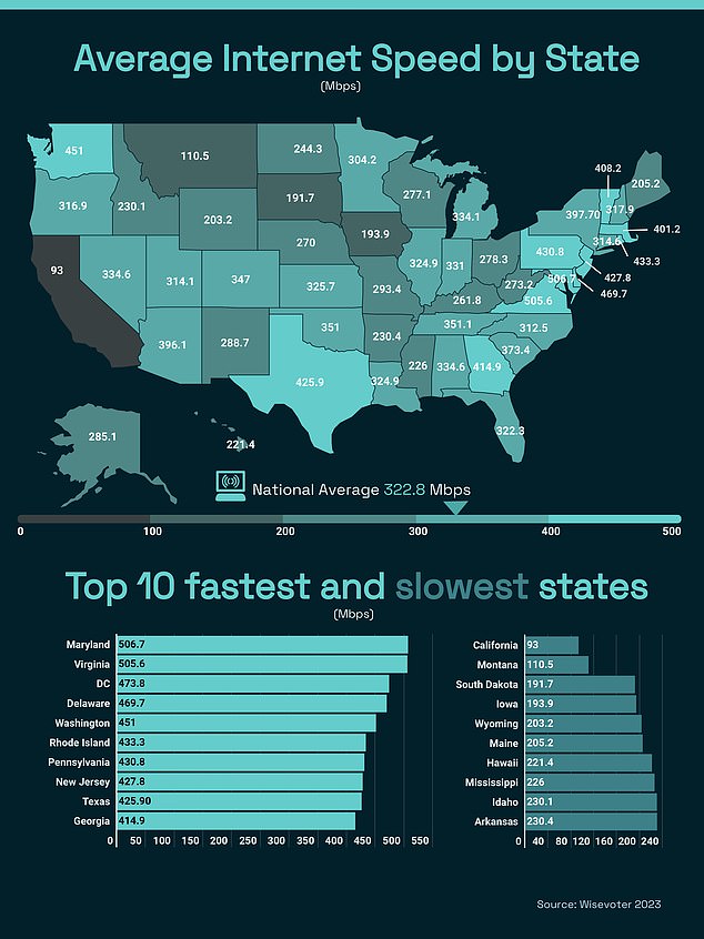 Oben: Daten für 2023, welche US-Bundesstaaten über das schnellste und langsamste Internet verfügen