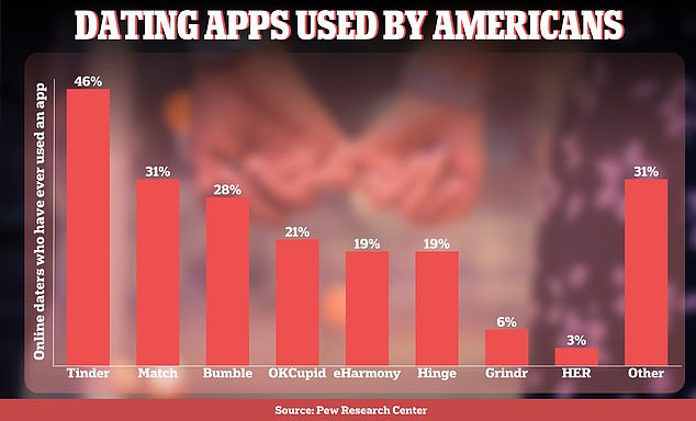 Wenn es um Dating-Apps und -Websites geht, haben einige die Nase vorn.  Zu den beliebtesten gehören Tinder, Match, Bumble, OkCupid, eHarmony, Hinge und Grindr