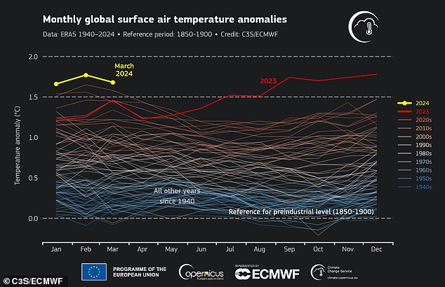 In dieser Grafik sind die täglichen globalen durchschnittlichen Anomalien der Oberflächenlufttemperatur (°C) im Verhältnis zu den geschätzten Werten für 1850–1900 für 2024 (in Weiß) und 2023 (rot) dargestellt.