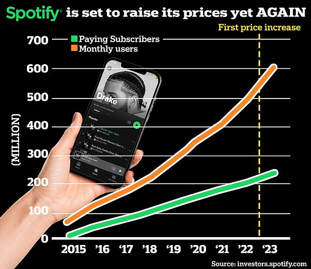 Spotify hat jedes Jahr weiterhin neue Nutzer und zahlende Abonnenten gewonnen, selbst als das Unternehmen im Juli 2023 erstmals die Preise erhöhte