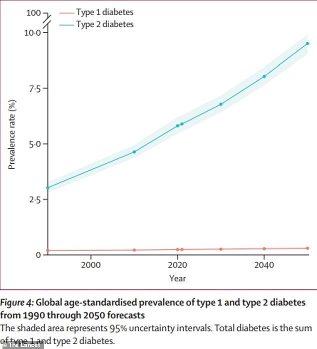 Die obige Grafik zeigt Schätzungen für weltweite Diabetesfälle.