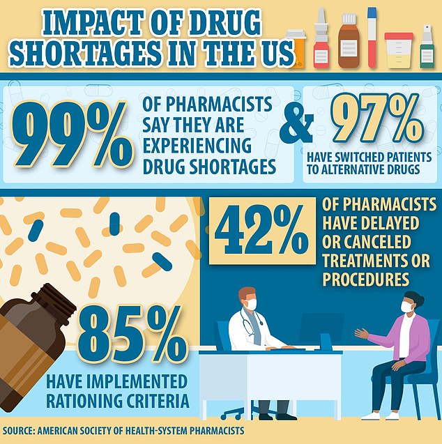 Die American Society of Health-System Pharmacists befragte mehr als 1.000 Apotheker und 99 Prozent gaben an, dass sie Schwierigkeiten hätten, genügend Medikamente vorrätig zu haben, die sie brauchten