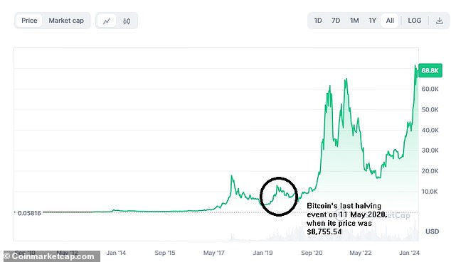 Vor der letzten Halbierung wurde Bitcoin unter 9.000 US-Dollar gehandelt