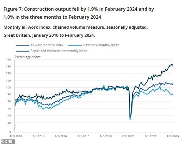 Reparatur- und Wartungsarbeiten sind seit 2020 führend im Baugewerbe, während die Produktion im Rest des Sektors schwach ist