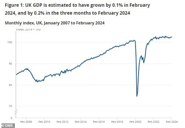 Das britische BIP wuchs im Februar um 0,1 %, während das Wachstum im Januar auf 0,3 % angehoben wurde.