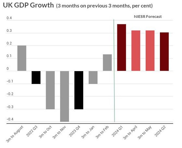 Das National Institute of Economic and Social Research prognostiziert, dass sich das britische BIP-Wachstum verbessern und im ersten Halbjahr 2024 schwach bleiben wird