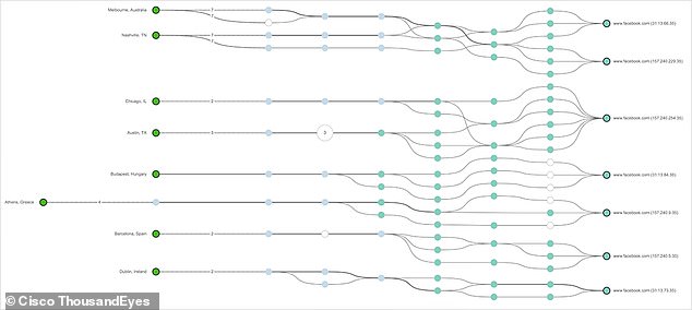 Diese Diagramme zeigen Verbindungen zu den Servern von Meta während des Dienstausfalls am 3. April.  Wie die grünen Farben zeigen, blieben alle Server aktiv, was darauf hindeutet, dass das Problem im Backend von Meta lag