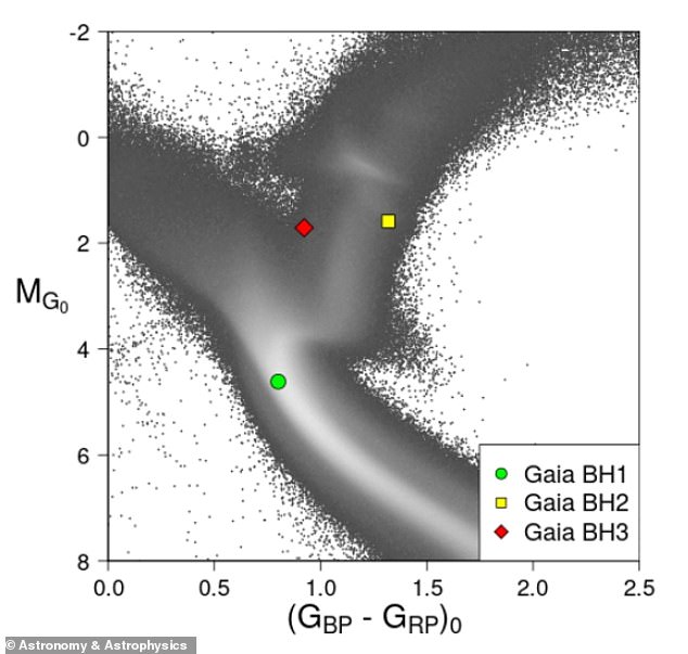 Bisher war Gaia BH2 das zweitnächste bekannte Schwarze Loch zur Erde.  Jetzt wissen wir, dass Gaia BH1 das uns am nächsten gelegene Schwarze Loch ist, gefolgt von Gaia BH3 (der Neuentdeckung) und dann Gaia BH2
