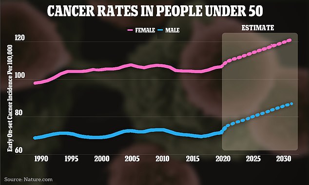 Die obige Grafik zeigt die Veränderung der Krebsfallraten weltweit