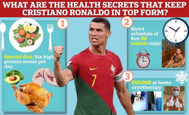 From chicken, a strict napping schedule and at-home cryotherapy, Ronaldo leaves no stone unturned in his bid to be the best