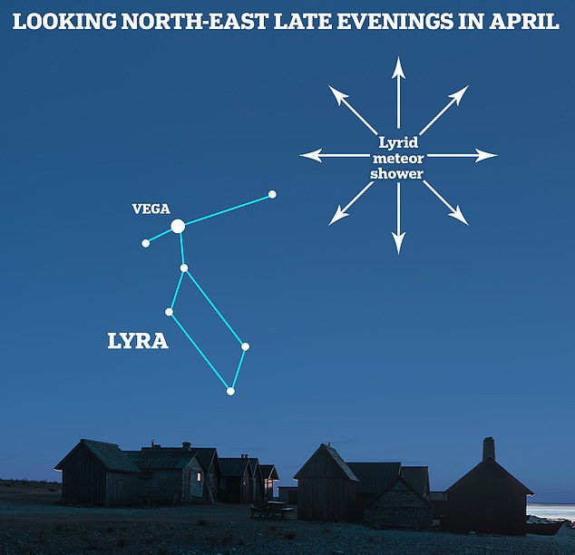 Die Lyriden werden überall am Himmel sichtbar sein, obwohl sie offenbar aus dem Sternbild Lyra stammen, dem sie auch ihren Namen verdanken