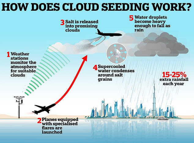 Beim Cloud Seeding werden Chemikalien in Wolken injiziert, um Regen auszulösen.  Man geht davon aus, dass in den Vereinigten Arabischen Emiraten die Niederschlagsmenge jährlich um 15 bis 25 Prozent zunimmt