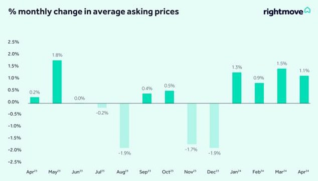 Vierter Monat in Folge: Der durchschnittliche Angebotspreis für auf den Markt kommende Immobilien steigt diesen Monat um 1,1 % (4.207 £) auf 372.324 £