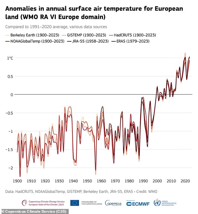 Laut dem EU-Klimaschutzprogramm lag die Durchschnittstemperatur in Europa im Jahr 2023 um 1,8 °F (1 °C) über dem Durchschnitt – und lag damit auf dem Niveau von 2020