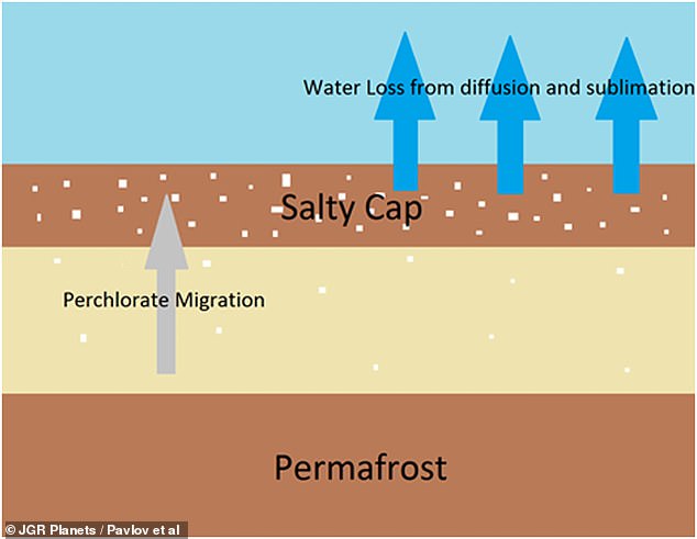 Die im Permafrost des Mars eingeschlossenen Perchloratsalze verdunsten und bleiben im Boden hängen.  Dort bildet es eine Kruste, die tagsüber Methan unter der Oberfläche einschließt.