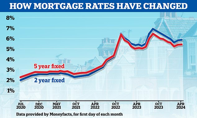 Wieder im Aufwind: Die Hypothekenzinsen steigen seit Anfang Februar leicht an