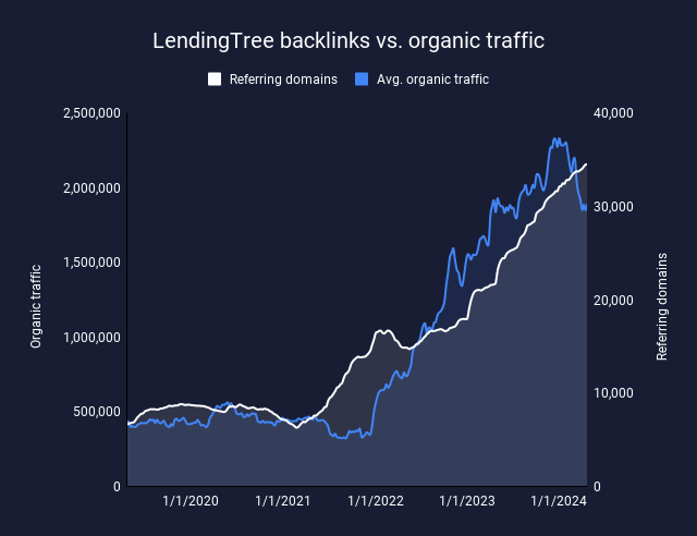 LendingTree-Backlinks vs. organischer Traffic