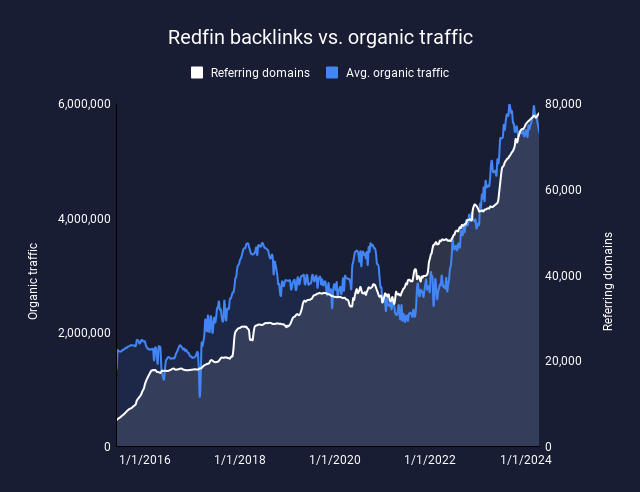 Redfin-Backlinks vs. organischer Traffic