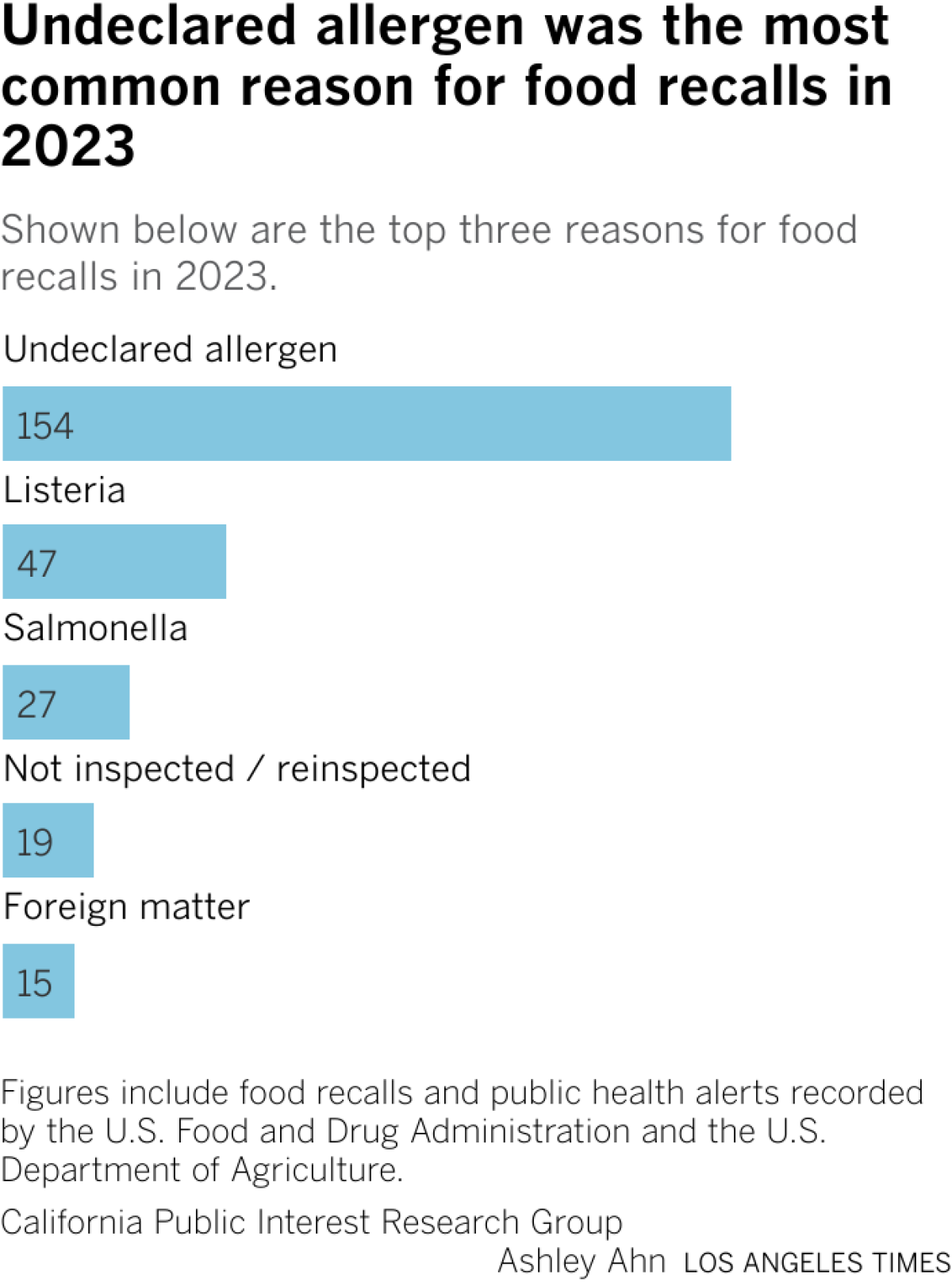 Der häufigste Grund für Lebensmittelrückrufe im Jahr 2023 war ein nicht deklariertes Allergen, das fast die Hälfte aller Lebensmittelrückrufe ausmachte.  Es folgten Listerien und Salmonellen.  
