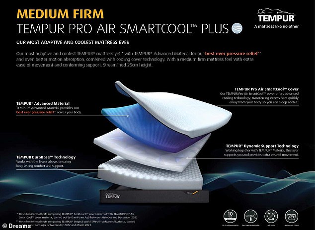 Insgesamt ist die TEMPUR Pro Air Smartcool unglaublich bequem und wird ihrem Ruf als „coolste Matratze aller Zeiten“ von Dreams gerecht.
