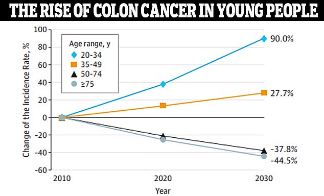 Daten von JAMA Surgery zeigten, dass Darmkrebs bei Menschen im Alter von 20 bis 34 Jahren bis zum Jahr 2030 voraussichtlich um 90 Prozent zunehmen wird