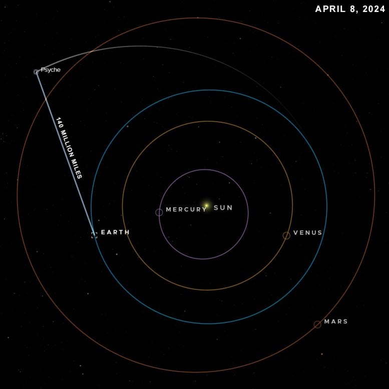 Position der Raumsonde Psyche am 8. April 2024