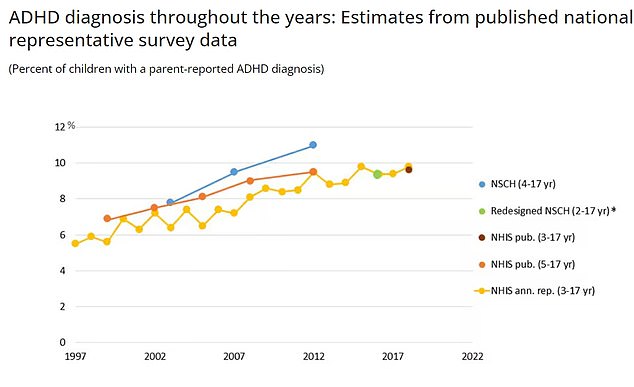Die CDC-Grafik zeigt den Prozentsatz der Kinder mit einer von den Eltern gemeldeten ADHS-Diagnose.  In den USA leidet mittlerweile jeder siebte Junge an einer Aufmerksamkeitsdefizit-Hyperaktivitätsstörung.  Bei Jungen und Mädchen im Alter von fünf bis 17 Jahren lag die Prävalenz zusammen bei 11,3 Prozent, also etwa bei einem von zehn