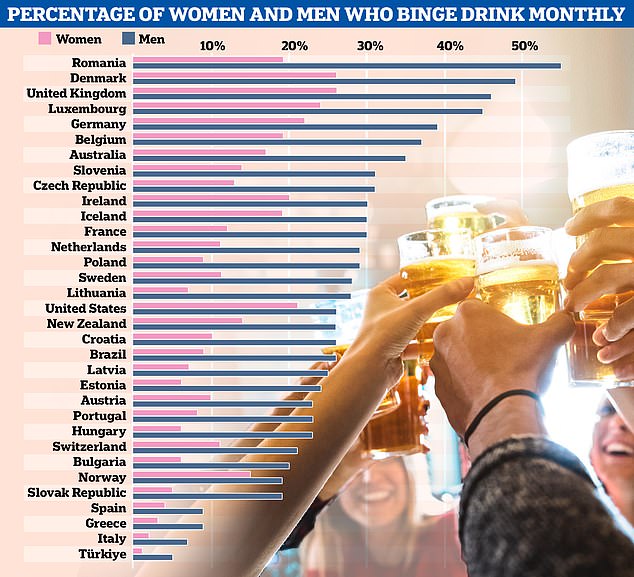 Letztes Jahr ergab ein Bericht der Organisation für wirtschaftliche Zusammenarbeit und Entwicklung (OECD), dass jede vierte britische Frau mindestens einmal im Monat Alkoholexzesse macht – der höchste Anteil unter den 29 untersuchten Ländern.  Mehr als ein Viertel gibt außerdem zu, sechs oder mehr alkoholische Getränke bei einem einzigen Anlass konsumiert zu haben, was mehr als dem Doppelten des Durchschnittswerts von 12 Prozent entspricht