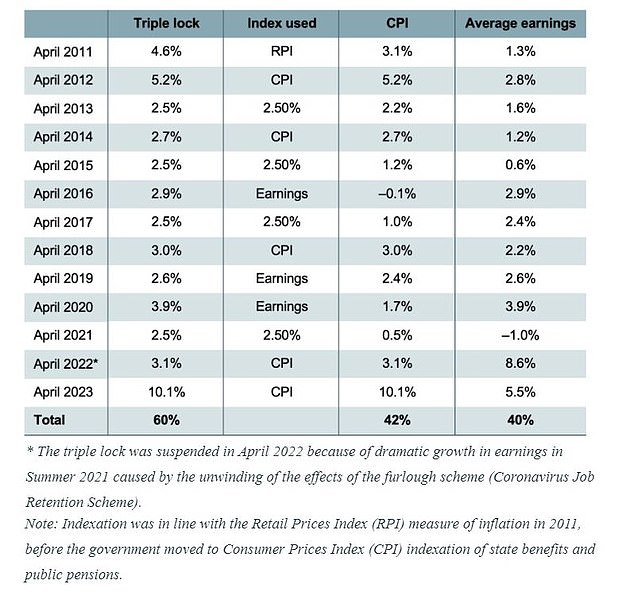 Diese Tabelle zeigt, wie hoch die beschlossene staatliche Rente während der Triple-Lock-Jahre steigt (Quelle IFS)