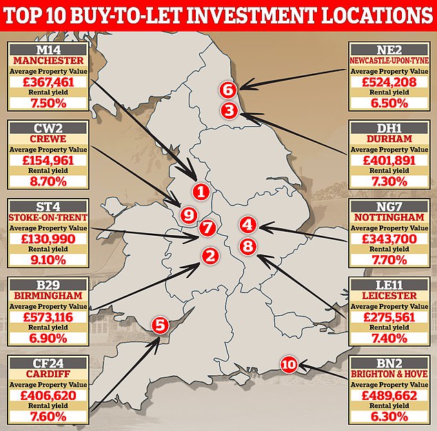 Kauf-zu-Vermietungs-Hotspots: Die Paragon Bank hat die zehn besten Standorte für Investitionen von Portfolio-Vermietern mit Kauf-zu-Vermietung bekannt gegeben, also solchen mit vier oder mehr Immobilien