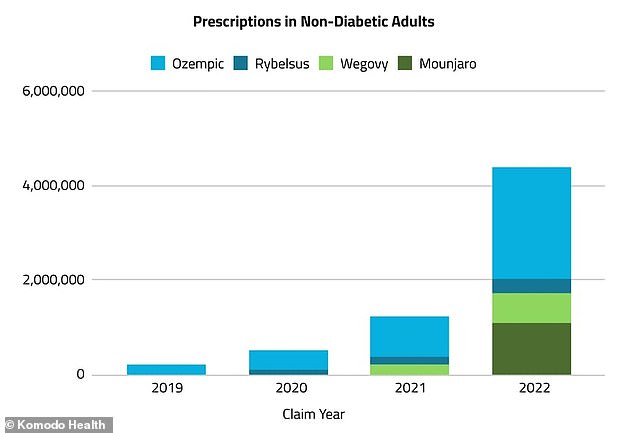 Die Grafik zeigt, dass im Jahr 2022 mehr als 5 Millionen Rezepte für Adipositas-Medikamente zur Gewichtsreduktion ausgestellt wurden, verglichen mit knapp über 230.000 im Jahr 2019. Eine neuere Analyse ergab, dass mehr als neun Millionen Rezepte für Wegovy und andere injizierbare Medikamente zur Gewichtsreduktion ausgestellt wurden erscheint in den letzten drei Monaten des Jahres 2022