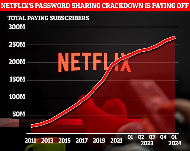 Das harte Vorgehen bei der Passwortfreigabe bei Netflix zahlt sich aus, da der Streaming-Riese in den ersten drei Monaten dieses Jahres weitere 9 Millionen Abonnenten hinzugewonnen hat