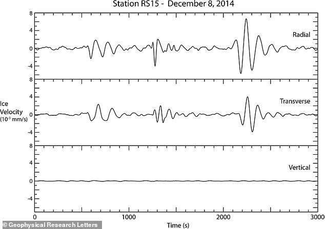 Die Forscher untersuchten Daten von „Seismometern“ – kleinen Geräten, die Bodengeräusche und Bewegungen aufzeichnen –, die in der Antarktis stationiert sind.  Dieses Bild zeigt seismische Aufzeichnungen, die durch Eis in der Antarktis im Dezember 2014 verursacht wurden