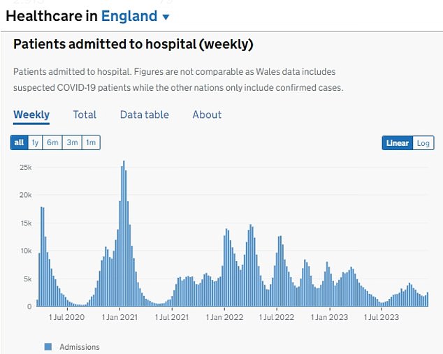 Allerdings zeigen heute veröffentlichte separate NHS-Daten, dass auch die Covid-Fälle im Krankenhaus zunehmen, und zwar um mehr als ein Drittel in den letzten vier Wochen.  Am 17. Dezember befanden sich 3.390 Viruspatienten im Krankenhaus, ein Anstieg von 38 Prozent gegenüber den 2.452 am 19. November. Dies ist auch ein Anstieg von 12 Prozent in einer Woche gegenüber den 3.024 am 10. Dezember