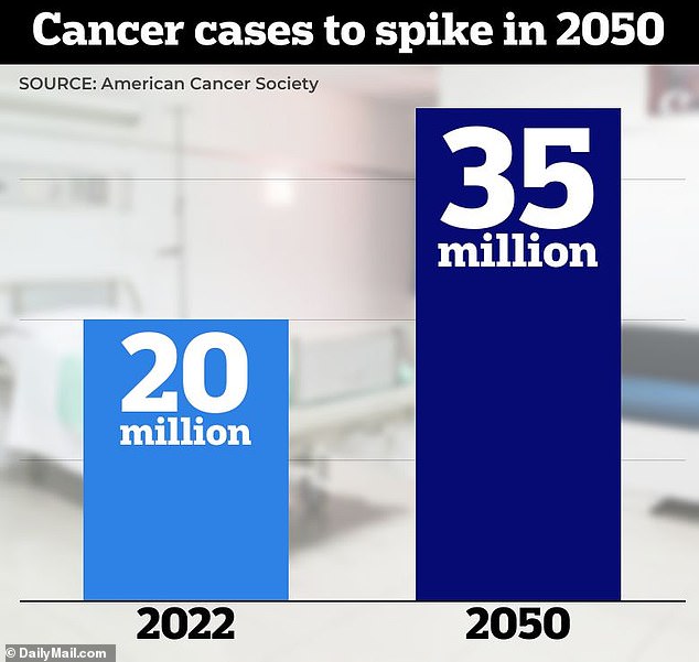Im Jahr 2022 wurden etwa 20 Millionen Krebsfälle diagnostiziert, doch bis 2050 wird diese Zahl voraussichtlich auf über 35 Millionen Fälle ansteigen