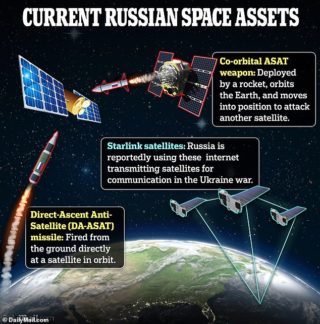 Russland verfügt bereits über mehrere weltraumgestützte Militäranlagen.  Dazu gehören koorbitale Antisatellitenwaffen (ASAT), direkt aufsteigende ASAT-Raketen und Starlink-Kommunikationssatelliten, die das Unternehmen für seinen Krieg gegen die Ukraine erworben hat.  Doch zu Beginn des Ukraine-Konflikts war die Berichterstattung dort begrenzt