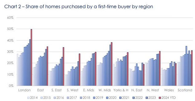 London ruft: Erstkäufer haben in diesem Jahr bisher 50 % aller in der Hauptstadt verkauften Häuser gekauft – eine Rekordzahl