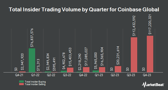 Insider-Käufe und -Verkäufe nach Quartal für Coinbase Global (NASDAQ:COIN)