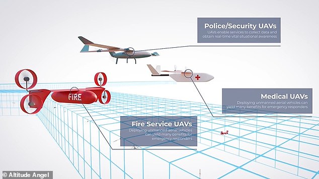 Sobald Drohnen zusammen mit anderen Himmelsnutzern sicher über große Entfernungen fliegen können, können sie leichter für Notfallmaßnahmen, Such- und Rettungseinsätze, den Transport von Organen und medizinischen Hilfsgütern sowie die Durchführung sichererer und effizienterer Untersuchungen eingesetzt werden