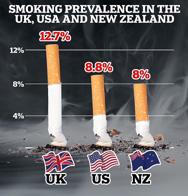 Der Gesundheitsbericht 2023 der Organisation für wirtschaftliche Zusammenarbeit und Entwicklung zeigt, dass 12,7 Prozent der Briten über 15 Jahren täglich Zigaretten rauchen, weit mehr als in den USA und Neuseeland, wo letzteres kürzlich ein ähnliches schrittweises Rauchverbot eingeführt hat