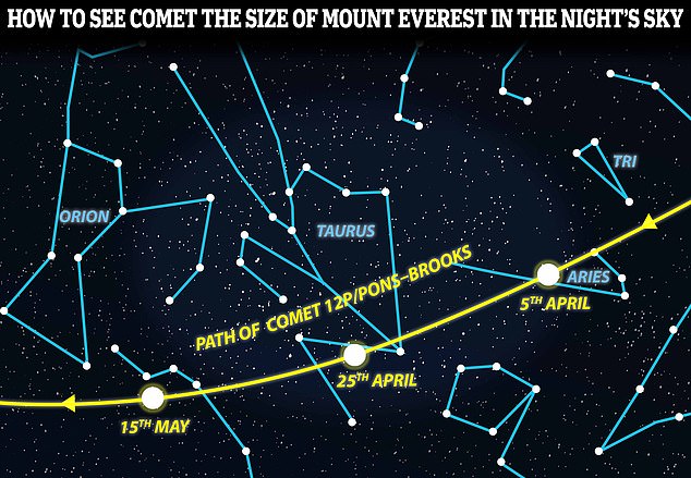 Um den Kometen 12P/Pons-Brooks zu sehen, blicken Sie am Nachthimmel nach Westen und finden Sie das Sternbild Aries the Ram, das eine lockere V-Form bildet.  In den nächsten Wochen wird er sich weiter nach Westen in Richtung Orion bewegen, dem Sternbild, das wie der große mythische Jäger aussieht